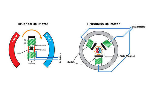 Latest company news about รีวิวรวดเร็วของ Brushed และ Brushless DC มอเตอร์